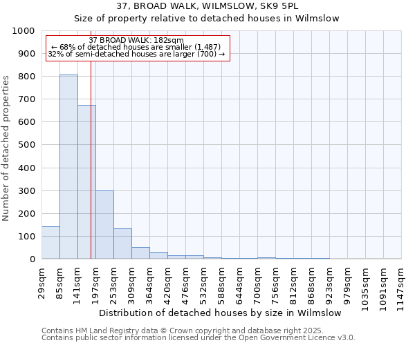 37, BROAD WALK, WILMSLOW, SK9 5PL: Size of property relative to detached houses houses in Wilmslow