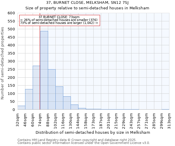 37, BURNET CLOSE, MELKSHAM, SN12 7SJ: Size of property relative to semi-detached houses houses in Melksham