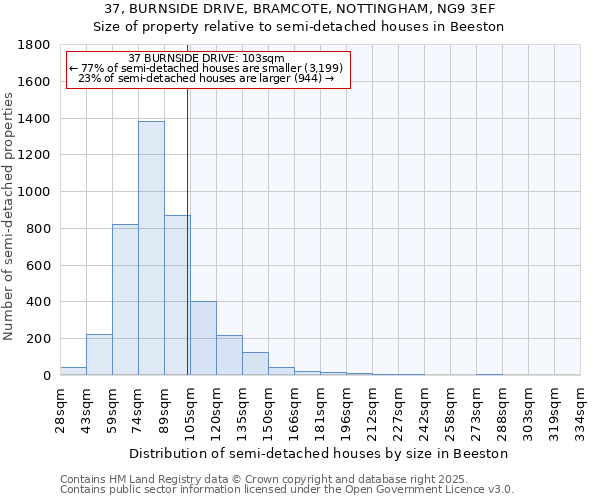 37, BURNSIDE DRIVE, BRAMCOTE, NOTTINGHAM, NG9 3EF: Size of property relative to semi-detached houses houses in Beeston