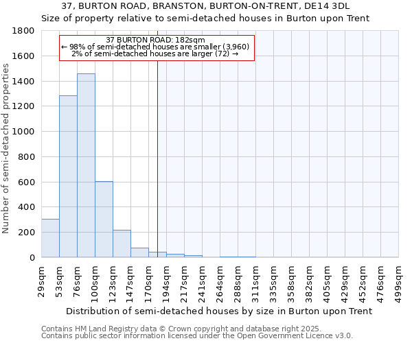 37, BURTON ROAD, BRANSTON, BURTON-ON-TRENT, DE14 3DL: Size of property relative to semi-detached houses houses in Burton upon Trent