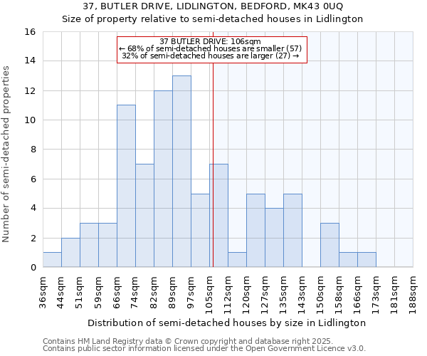 37, BUTLER DRIVE, LIDLINGTON, BEDFORD, MK43 0UQ: Size of property relative to semi-detached houses houses in Lidlington