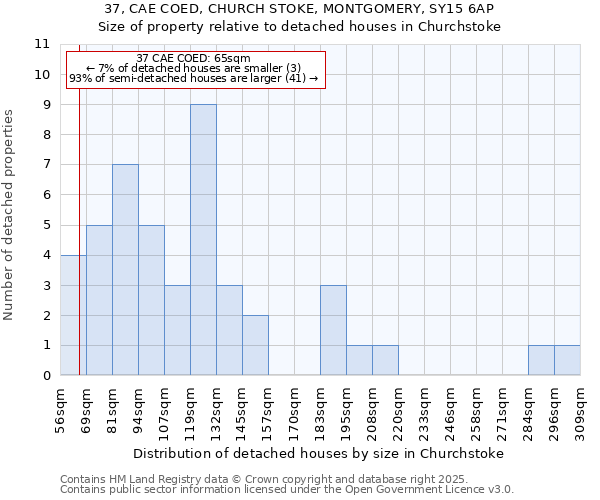 37, CAE COED, CHURCH STOKE, MONTGOMERY, SY15 6AP: Size of property relative to detached houses houses in Churchstoke