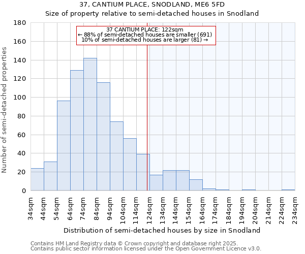37, CANTIUM PLACE, SNODLAND, ME6 5FD: Size of property relative to semi-detached houses houses in Snodland