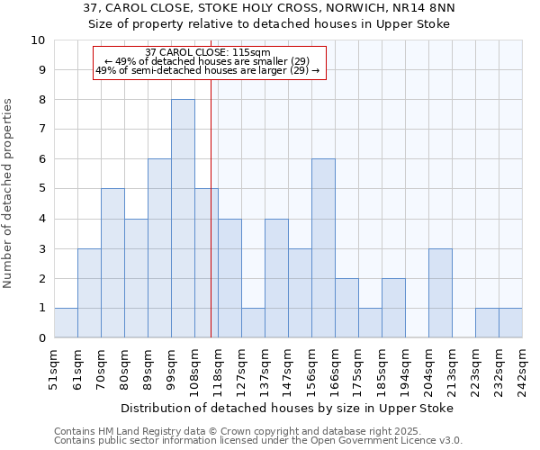 37, CAROL CLOSE, STOKE HOLY CROSS, NORWICH, NR14 8NN: Size of property relative to detached houses houses in Upper Stoke