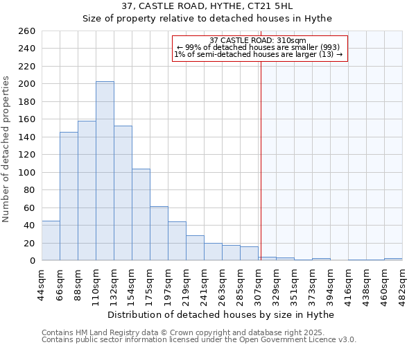 37, CASTLE ROAD, HYTHE, CT21 5HL: Size of property relative to detached houses houses in Hythe