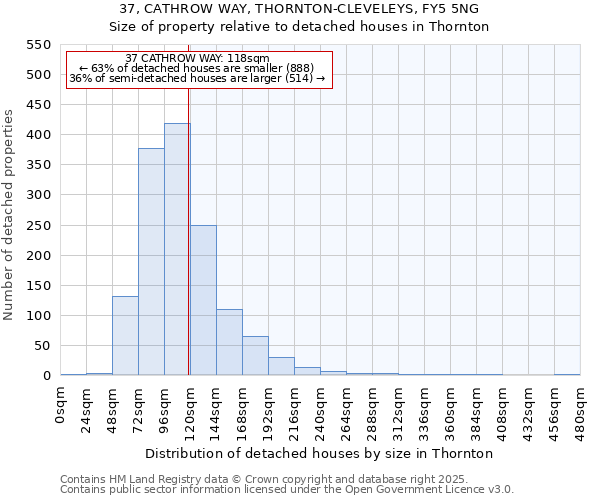 37, CATHROW WAY, THORNTON-CLEVELEYS, FY5 5NG: Size of property relative to detached houses houses in Thornton
