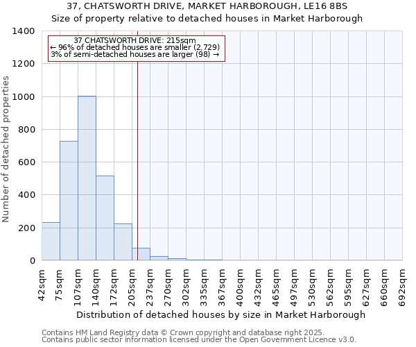 37, CHATSWORTH DRIVE, MARKET HARBOROUGH, LE16 8BS: Size of property relative to detached houses houses in Market Harborough