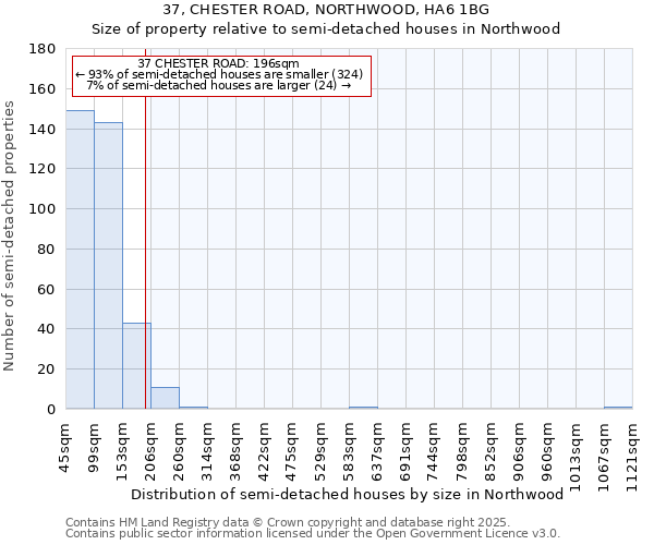 37, CHESTER ROAD, NORTHWOOD, HA6 1BG: Size of property relative to semi-detached houses houses in Northwood