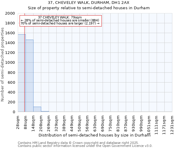 37, CHEVELEY WALK, DURHAM, DH1 2AX: Size of property relative to semi-detached houses houses in Durham
