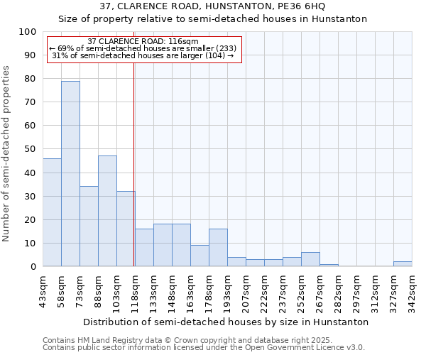 37, CLARENCE ROAD, HUNSTANTON, PE36 6HQ: Size of property relative to semi-detached houses houses in Hunstanton