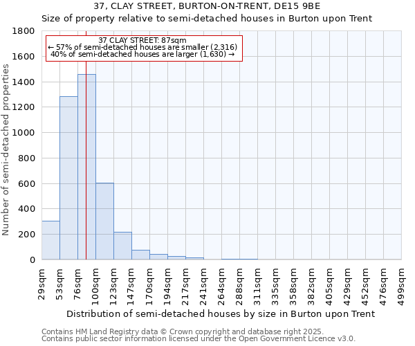 37, CLAY STREET, BURTON-ON-TRENT, DE15 9BE: Size of property relative to semi-detached houses houses in Burton upon Trent