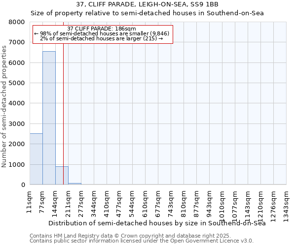 37, CLIFF PARADE, LEIGH-ON-SEA, SS9 1BB: Size of property relative to semi-detached houses houses in Southend-on-Sea