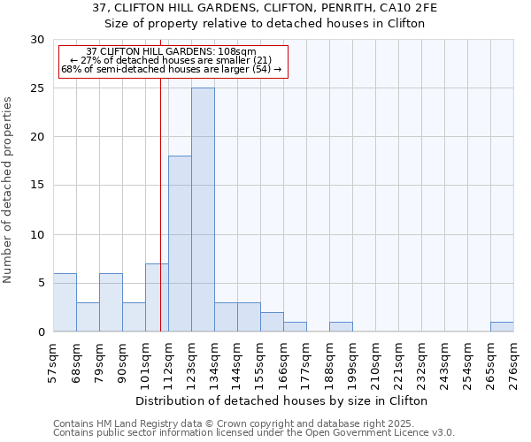 37, CLIFTON HILL GARDENS, CLIFTON, PENRITH, CA10 2FE: Size of property relative to detached houses houses in Clifton