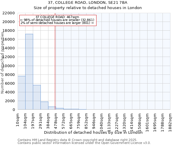 37, COLLEGE ROAD, LONDON, SE21 7BA: Size of property relative to detached houses houses in London