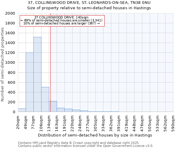 37, COLLINSWOOD DRIVE, ST. LEONARDS-ON-SEA, TN38 0NU: Size of property relative to semi-detached houses houses in Hastings
