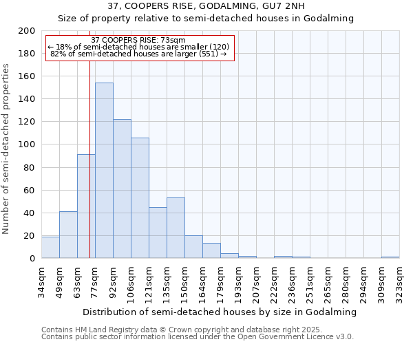 37, COOPERS RISE, GODALMING, GU7 2NH: Size of property relative to semi-detached houses houses in Godalming