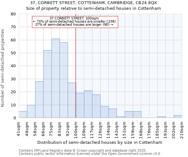 37, CORBETT STREET, COTTENHAM, CAMBRIDGE, CB24 8QX: Size of property relative to semi-detached houses houses in Cottenham