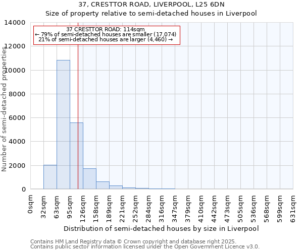 37, CRESTTOR ROAD, LIVERPOOL, L25 6DN: Size of property relative to semi-detached houses houses in Liverpool