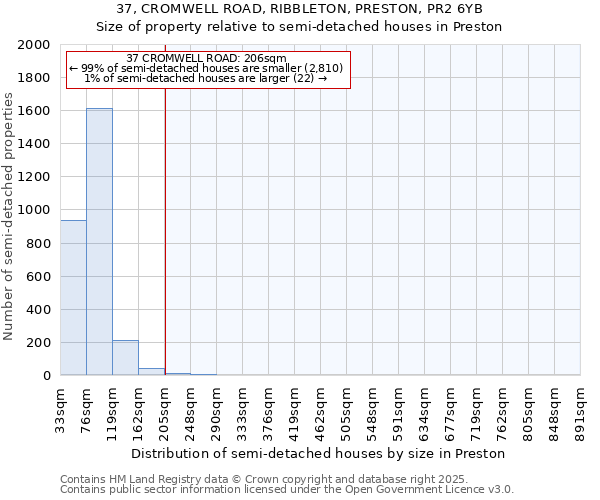 37, CROMWELL ROAD, RIBBLETON, PRESTON, PR2 6YB: Size of property relative to semi-detached houses houses in Preston