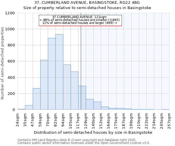 37, CUMBERLAND AVENUE, BASINGSTOKE, RG22 4BG: Size of property relative to semi-detached houses houses in Basingstoke