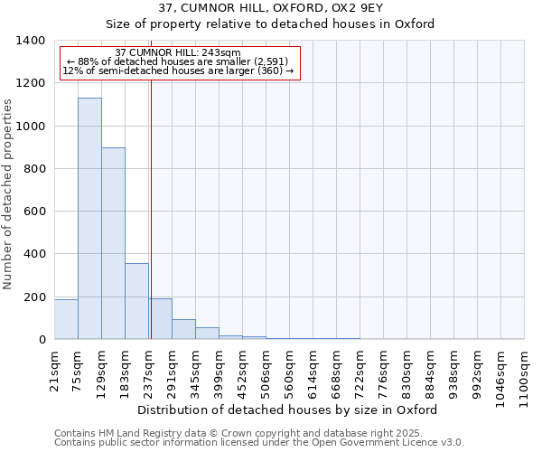 37, CUMNOR HILL, OXFORD, OX2 9EY: Size of property relative to detached houses houses in Oxford