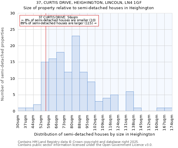 37, CURTIS DRIVE, HEIGHINGTON, LINCOLN, LN4 1GF: Size of property relative to semi-detached houses houses in Heighington