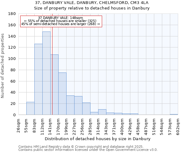 37, DANBURY VALE, DANBURY, CHELMSFORD, CM3 4LA: Size of property relative to detached houses houses in Danbury