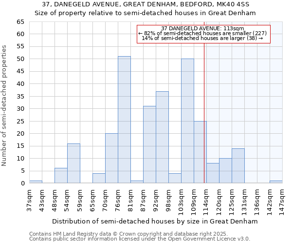 37, DANEGELD AVENUE, GREAT DENHAM, BEDFORD, MK40 4SS: Size of property relative to semi-detached houses houses in Great Denham