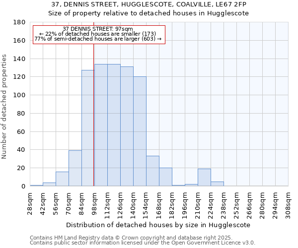 37, DENNIS STREET, HUGGLESCOTE, COALVILLE, LE67 2FP: Size of property relative to detached houses houses in Hugglescote