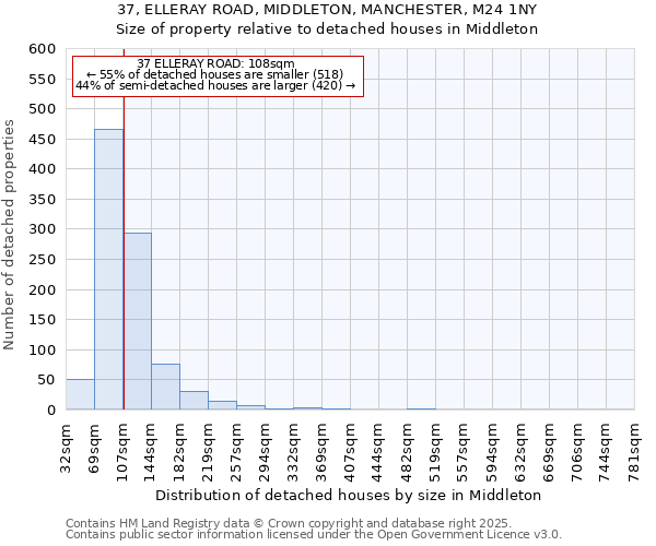 37, ELLERAY ROAD, MIDDLETON, MANCHESTER, M24 1NY: Size of property relative to detached houses houses in Middleton