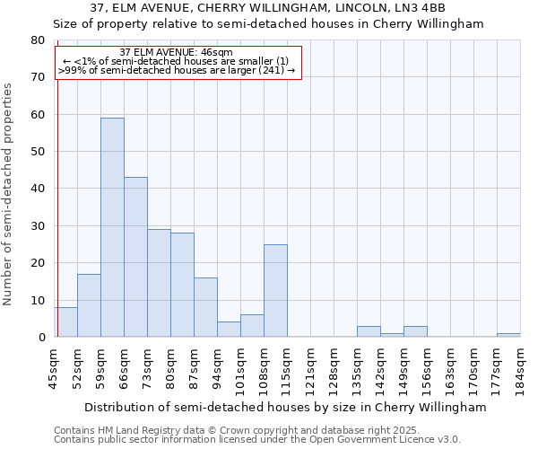 37, ELM AVENUE, CHERRY WILLINGHAM, LINCOLN, LN3 4BB: Size of property relative to semi-detached houses houses in Cherry Willingham
