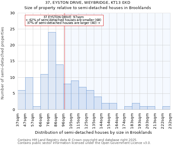 37, EYSTON DRIVE, WEYBRIDGE, KT13 0XD: Size of property relative to semi-detached houses houses in Brooklands