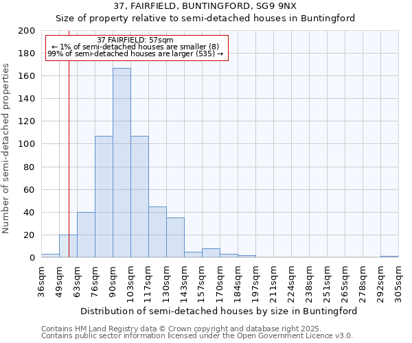 37, FAIRFIELD, BUNTINGFORD, SG9 9NX: Size of property relative to semi-detached houses houses in Buntingford
