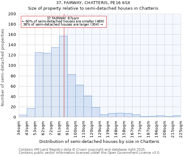 37, FAIRWAY, CHATTERIS, PE16 6SX: Size of property relative to semi-detached houses houses in Chatteris