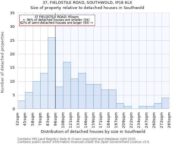 37, FIELDSTILE ROAD, SOUTHWOLD, IP18 6LX: Size of property relative to detached houses houses in Southwold