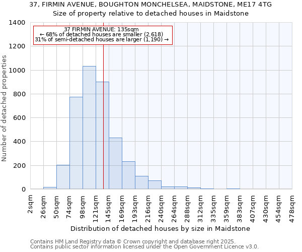 37, FIRMIN AVENUE, BOUGHTON MONCHELSEA, MAIDSTONE, ME17 4TG: Size of property relative to detached houses houses in Maidstone