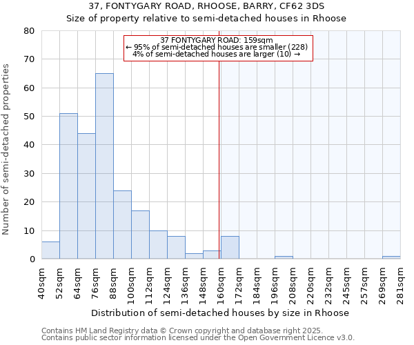 37, FONTYGARY ROAD, RHOOSE, BARRY, CF62 3DS: Size of property relative to semi-detached houses houses in Rhoose