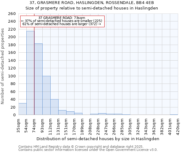 37, GRASMERE ROAD, HASLINGDEN, ROSSENDALE, BB4 4EB: Size of property relative to semi-detached houses houses in Haslingden
