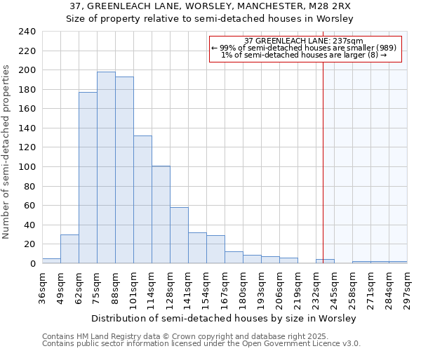 37, GREENLEACH LANE, WORSLEY, MANCHESTER, M28 2RX: Size of property relative to semi-detached houses houses in Worsley