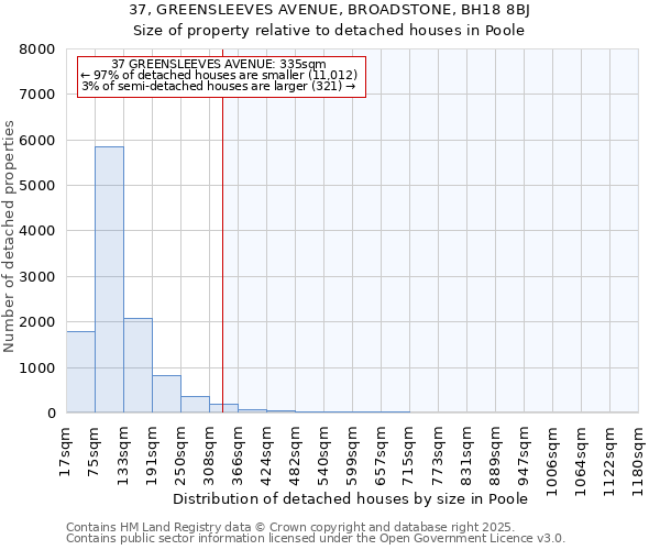 37, GREENSLEEVES AVENUE, BROADSTONE, BH18 8BJ: Size of property relative to detached houses houses in Poole