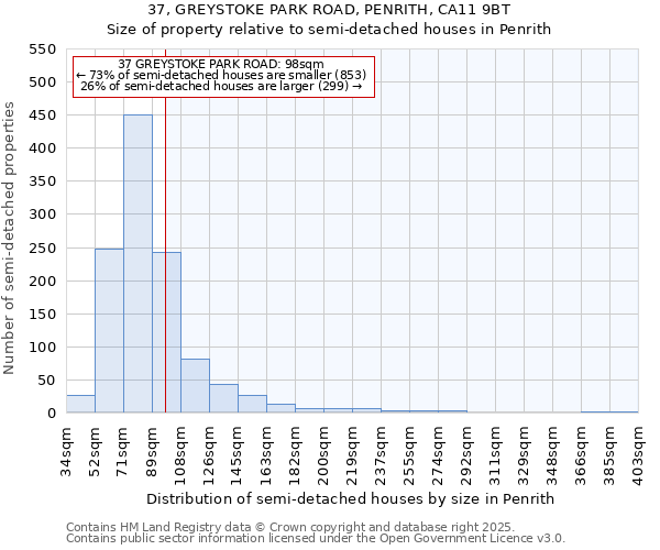 37, GREYSTOKE PARK ROAD, PENRITH, CA11 9BT: Size of property relative to semi-detached houses houses in Penrith