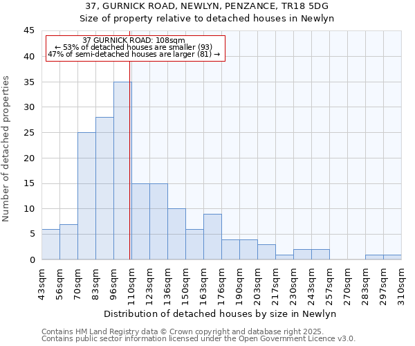 37, GURNICK ROAD, NEWLYN, PENZANCE, TR18 5DG: Size of property relative to detached houses houses in Newlyn