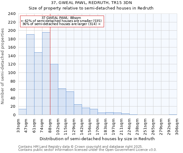 37, GWEAL PAWL, REDRUTH, TR15 3DN: Size of property relative to semi-detached houses houses in Redruth