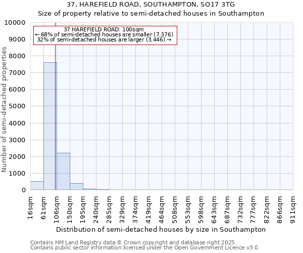 37, HAREFIELD ROAD, SOUTHAMPTON, SO17 3TG: Size of property relative to semi-detached houses houses in Southampton