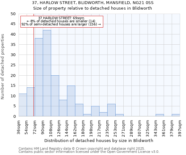 37, HARLOW STREET, BLIDWORTH, MANSFIELD, NG21 0SS: Size of property relative to detached houses houses in Blidworth