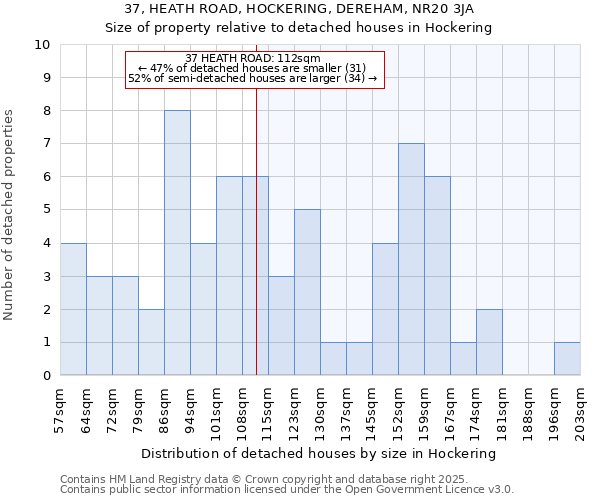 37, HEATH ROAD, HOCKERING, DEREHAM, NR20 3JA: Size of property relative to detached houses houses in Hockering