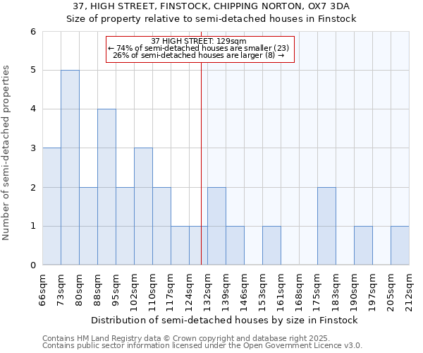 37, HIGH STREET, FINSTOCK, CHIPPING NORTON, OX7 3DA: Size of property relative to semi-detached houses houses in Finstock