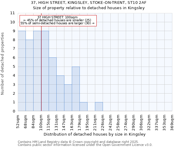 37, HIGH STREET, KINGSLEY, STOKE-ON-TRENT, ST10 2AF: Size of property relative to detached houses houses in Kingsley
