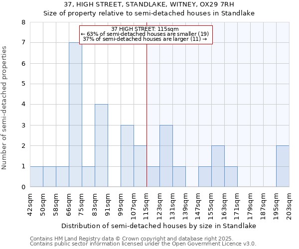 37, HIGH STREET, STANDLAKE, WITNEY, OX29 7RH: Size of property relative to semi-detached houses houses in Standlake