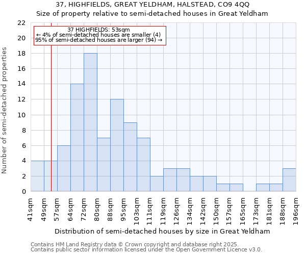 37, HIGHFIELDS, GREAT YELDHAM, HALSTEAD, CO9 4QQ: Size of property relative to semi-detached houses houses in Great Yeldham